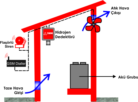 Hydrogen gas alarm with GSM dialler