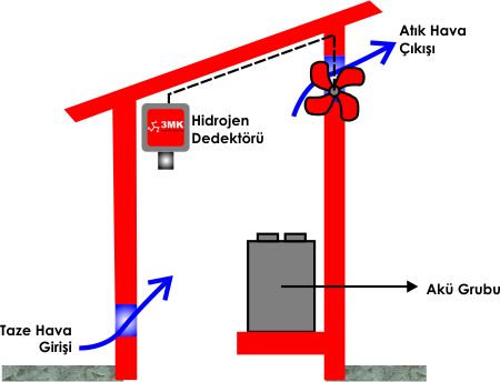 Hydrogen gas detection application in battery rooms