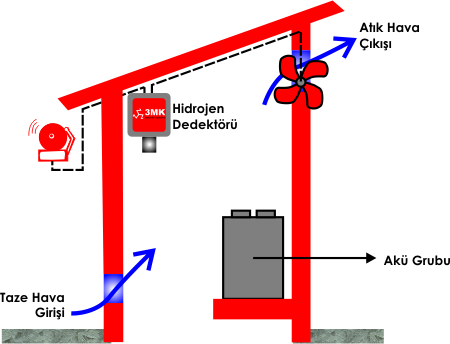 Hydrogen gas detector with alarm
